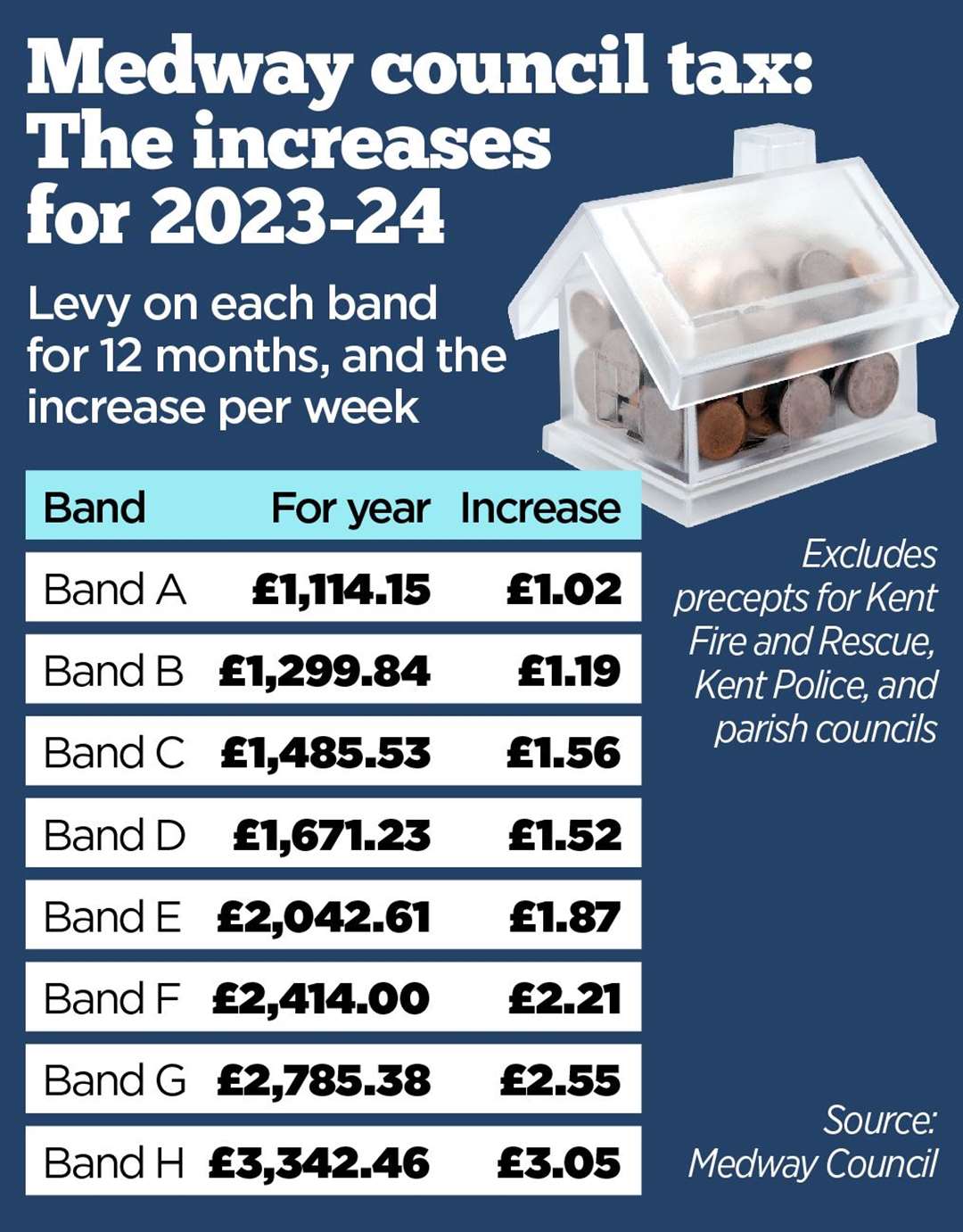 Medway Council tax 2023-24