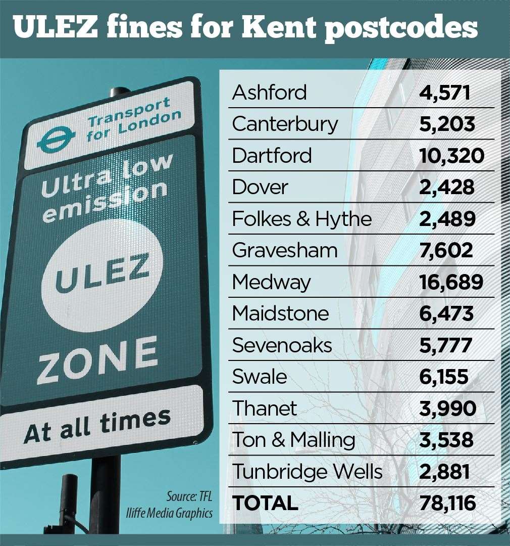 Nearly 80,000 fines have been issued for Kent motorists failing to pay ,London's Ultra low emission zone since it was expanded in October 25.
