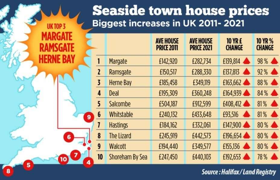 How house prices have soared in coastal towns over the past decade