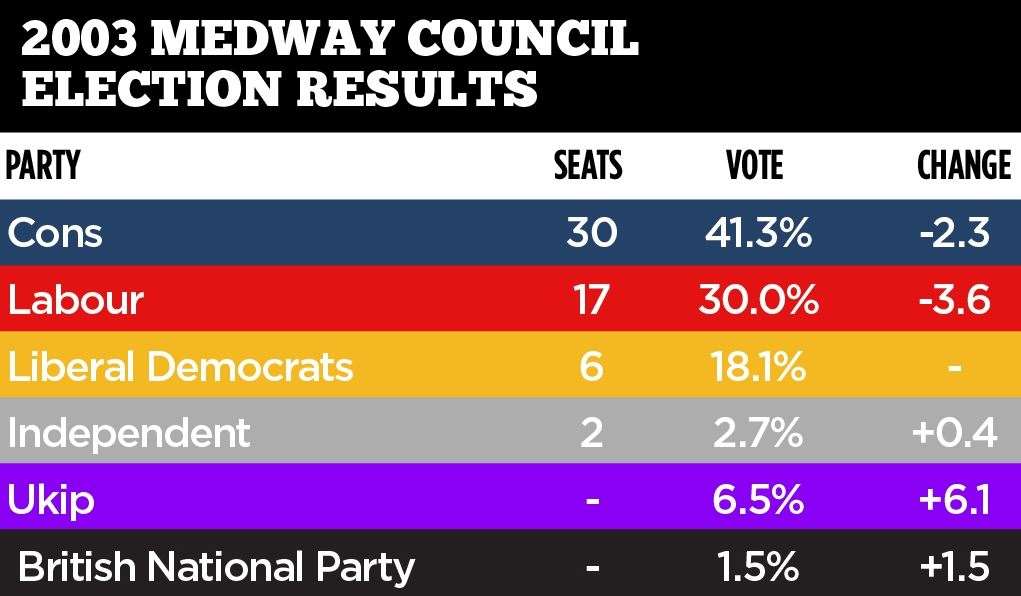 Medway Council election results 2003