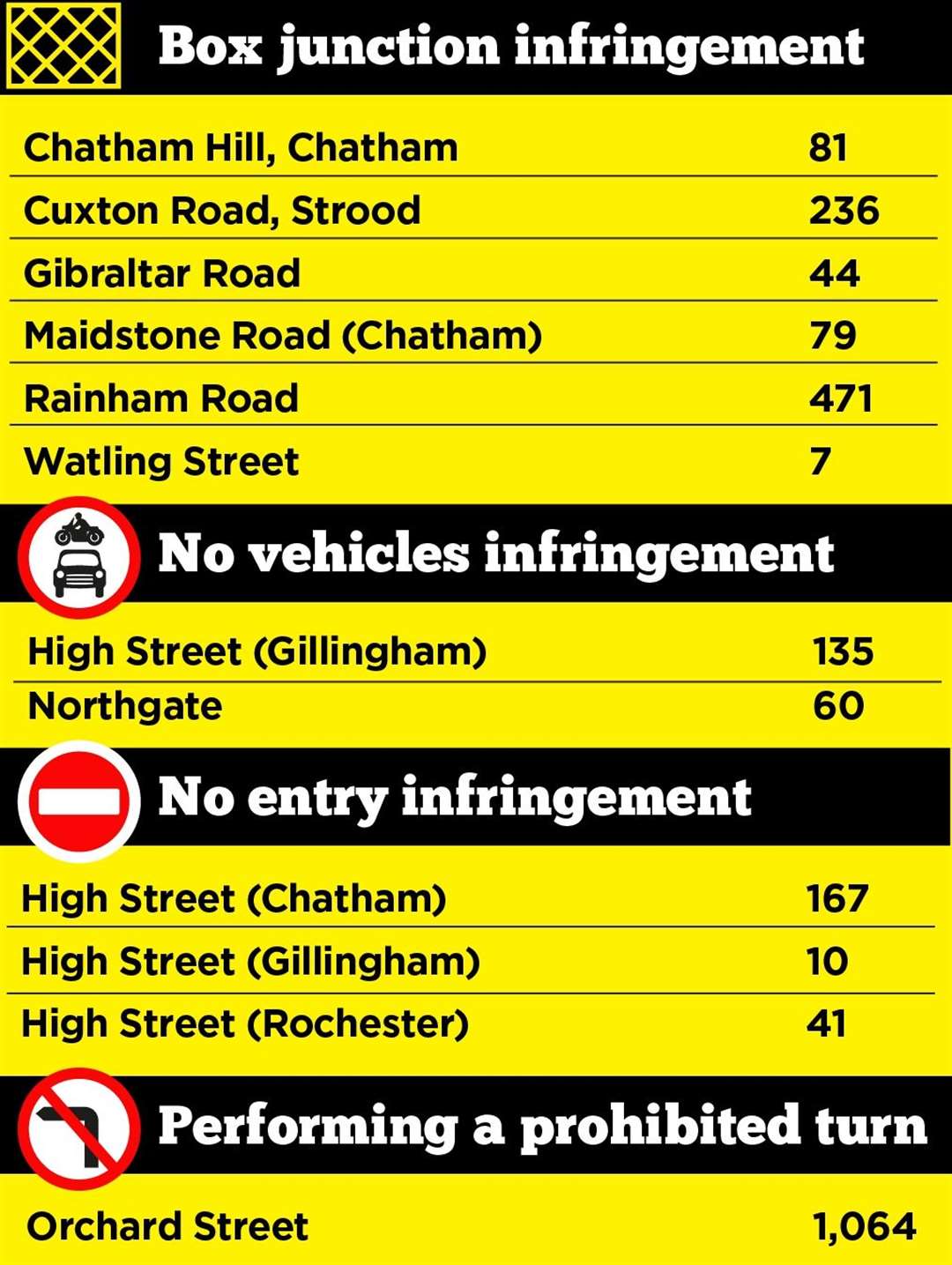 Motoring offenders caught by Medway council in February