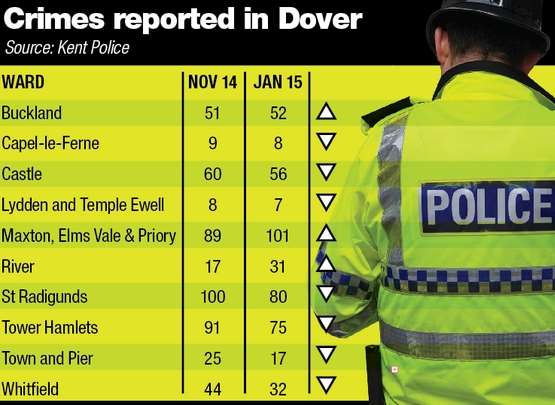 Crime rates in Dover decreased in seven out of 10 wards