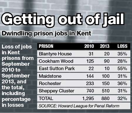 The number of prison officers in the county's jails has fallen across the board