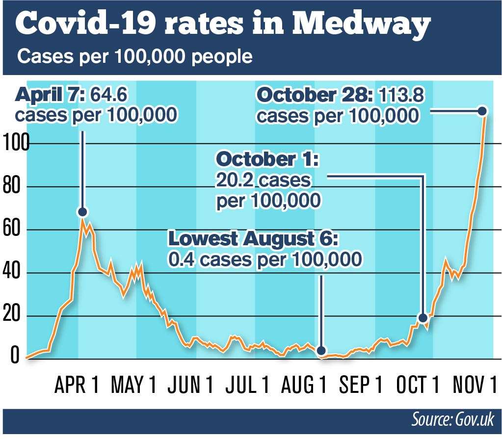Medway Covid rates through the course of the pandemic