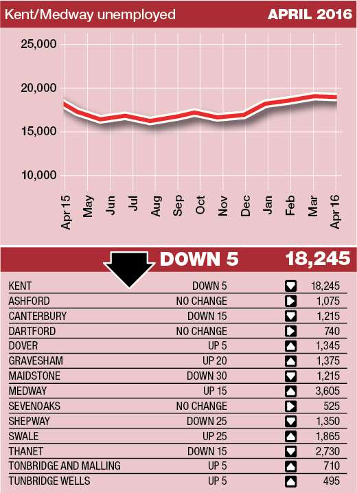 The number of people on unemployment benefits in Kent is flattening out