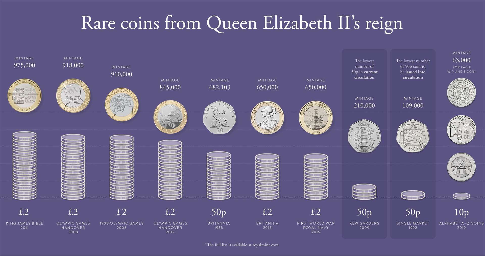 Rare coins from Queen Elizabeth's reign. Image: The Royal Mint.
