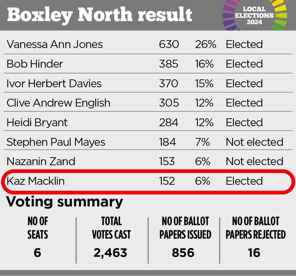 A breakdown of what each candidate got in the Boxley North election which led to Kaz Macklin being wrongly elected
