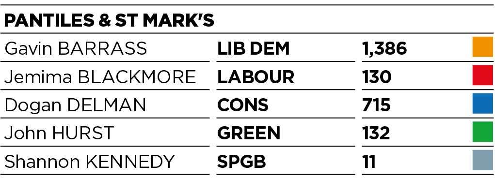 Results for the Pantiles and St Mark's