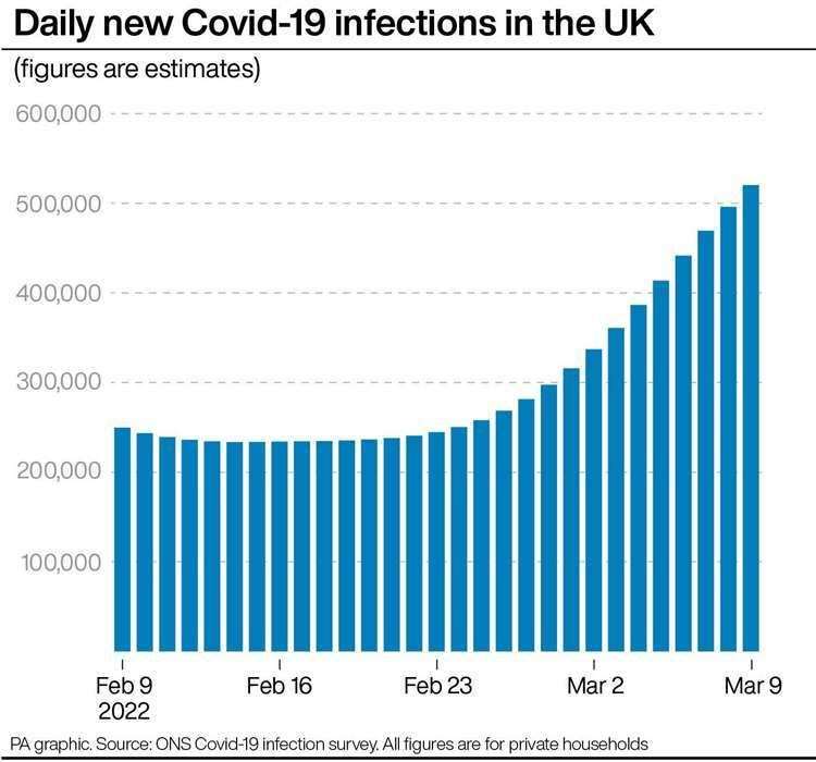 Infections across the country are estimated to have more than doubled in the space of two weeks