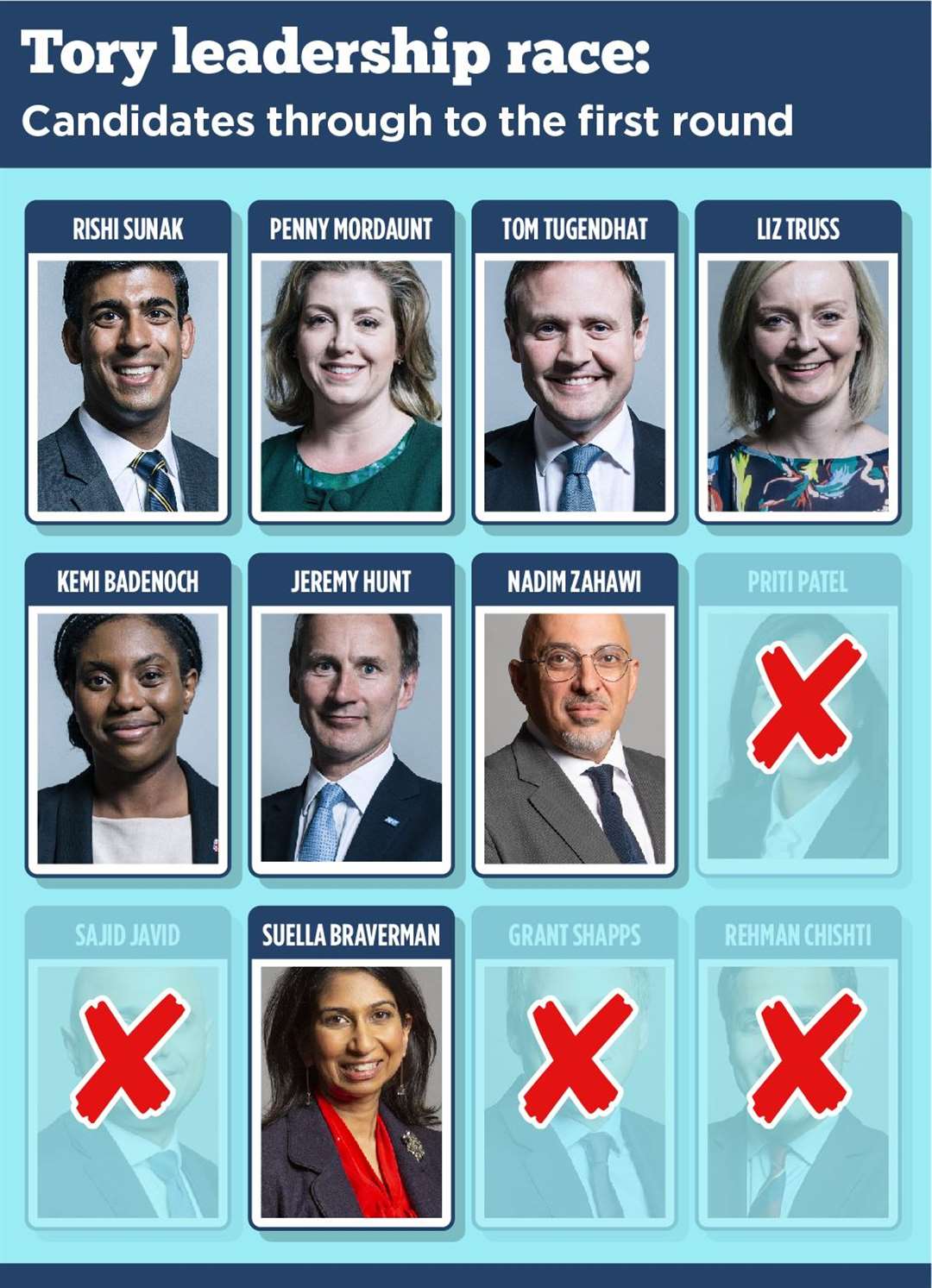 The remaining candidates in the Tory Leadership contest