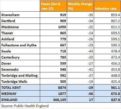 Infection rates are falling in every area of Kent