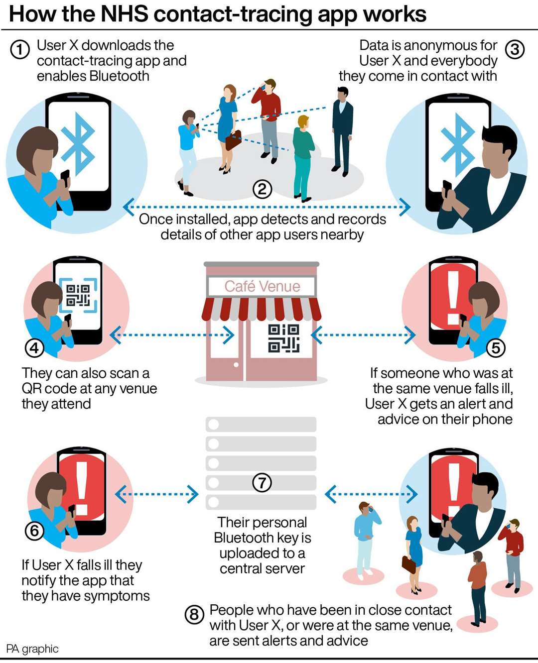 How the NHS contact-tracing app works (PA Graphics).