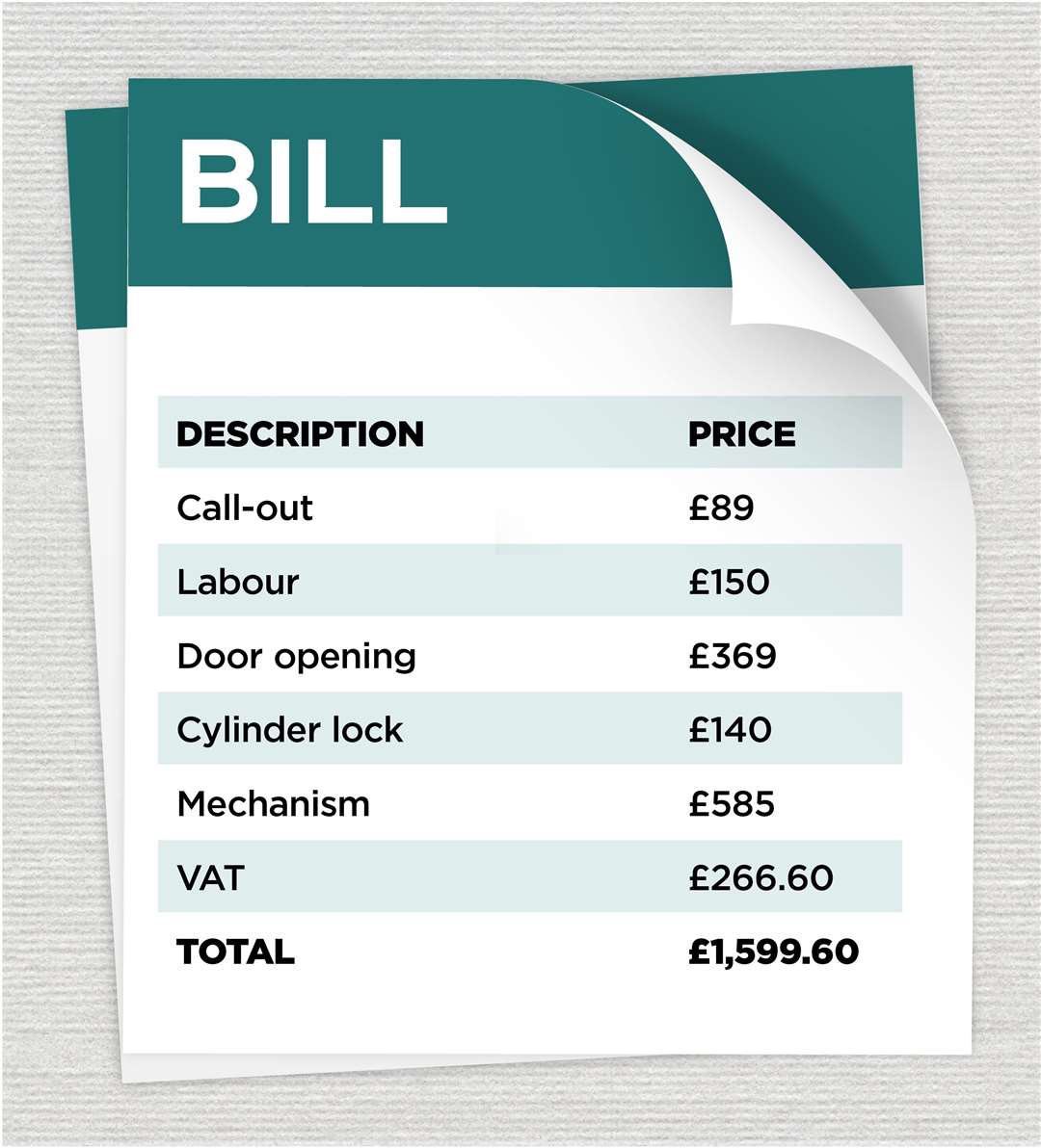 The bill included £585 for a mechanism another locksmith later said had not been installed