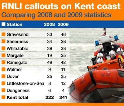 RNLI callouts in Kent this summer - 2009