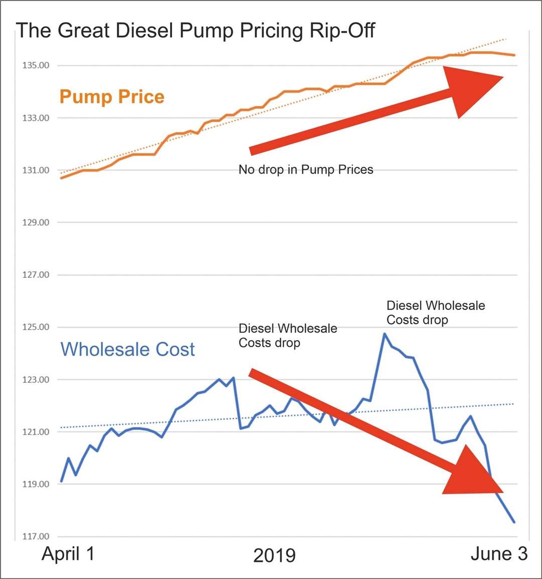 A graph from FairFuelUK showing the failure of pump prices to reflect a drop in the value of oil (40186194)