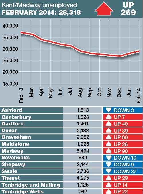 The claimant count for Kent in February
