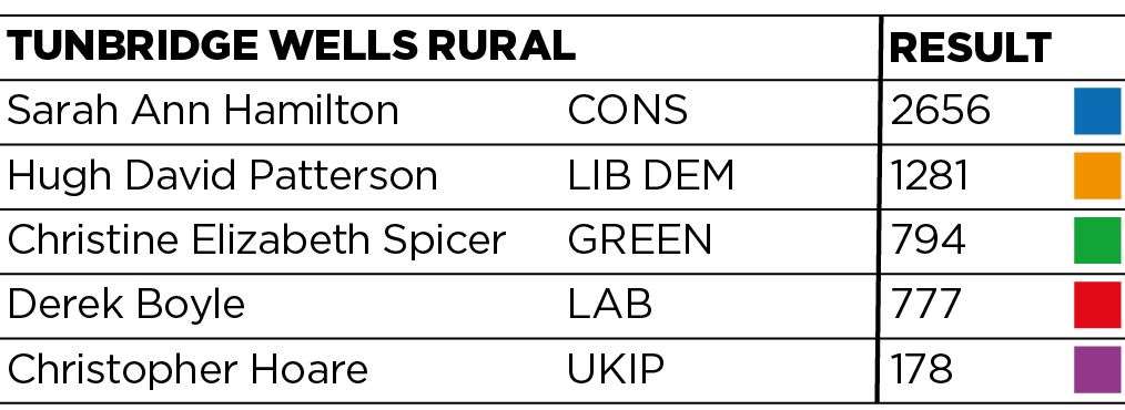 Tunbridge Wells Rural results
