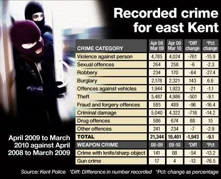 East Kent crime stats