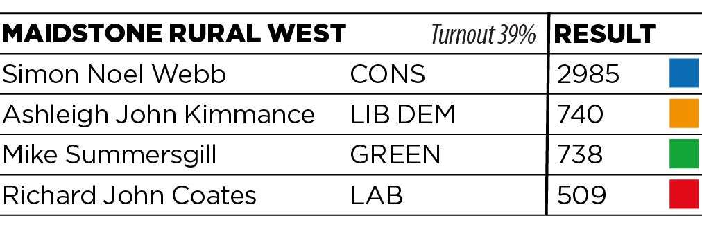 Maidstone Rural West results