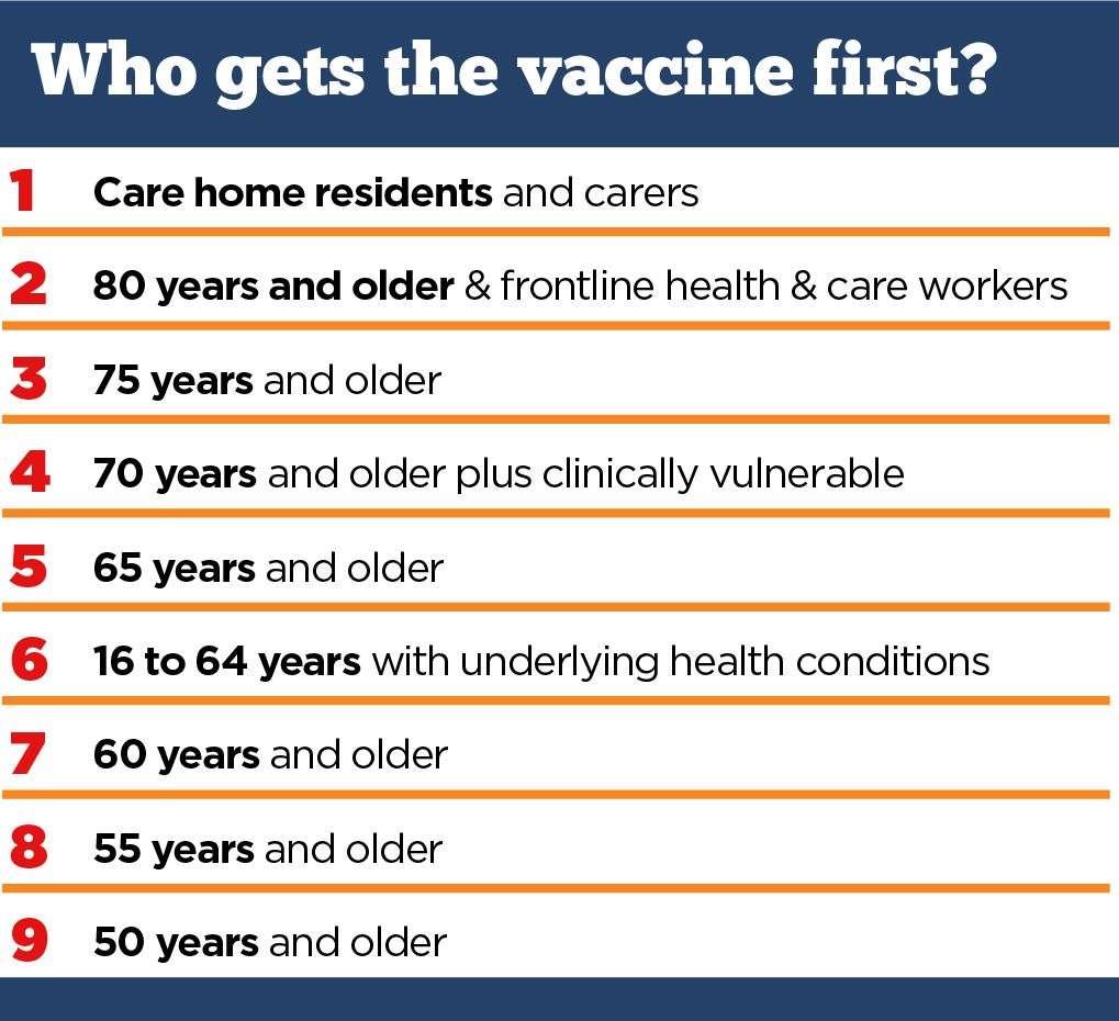 The priority list for receiving the vaccine