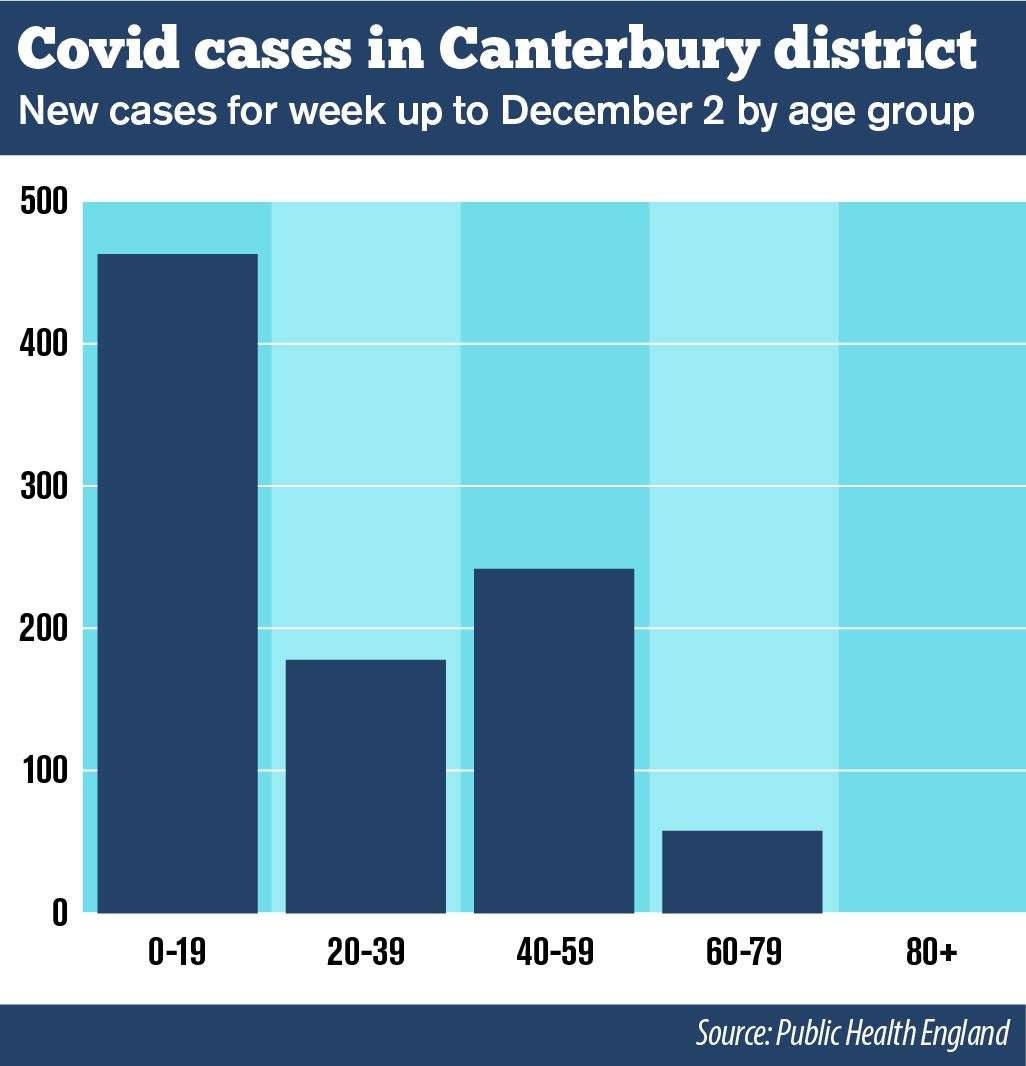 In the seven days up to December 2, almost half of all the Canterbury district's 941 cases were in the 0-19 age group.
