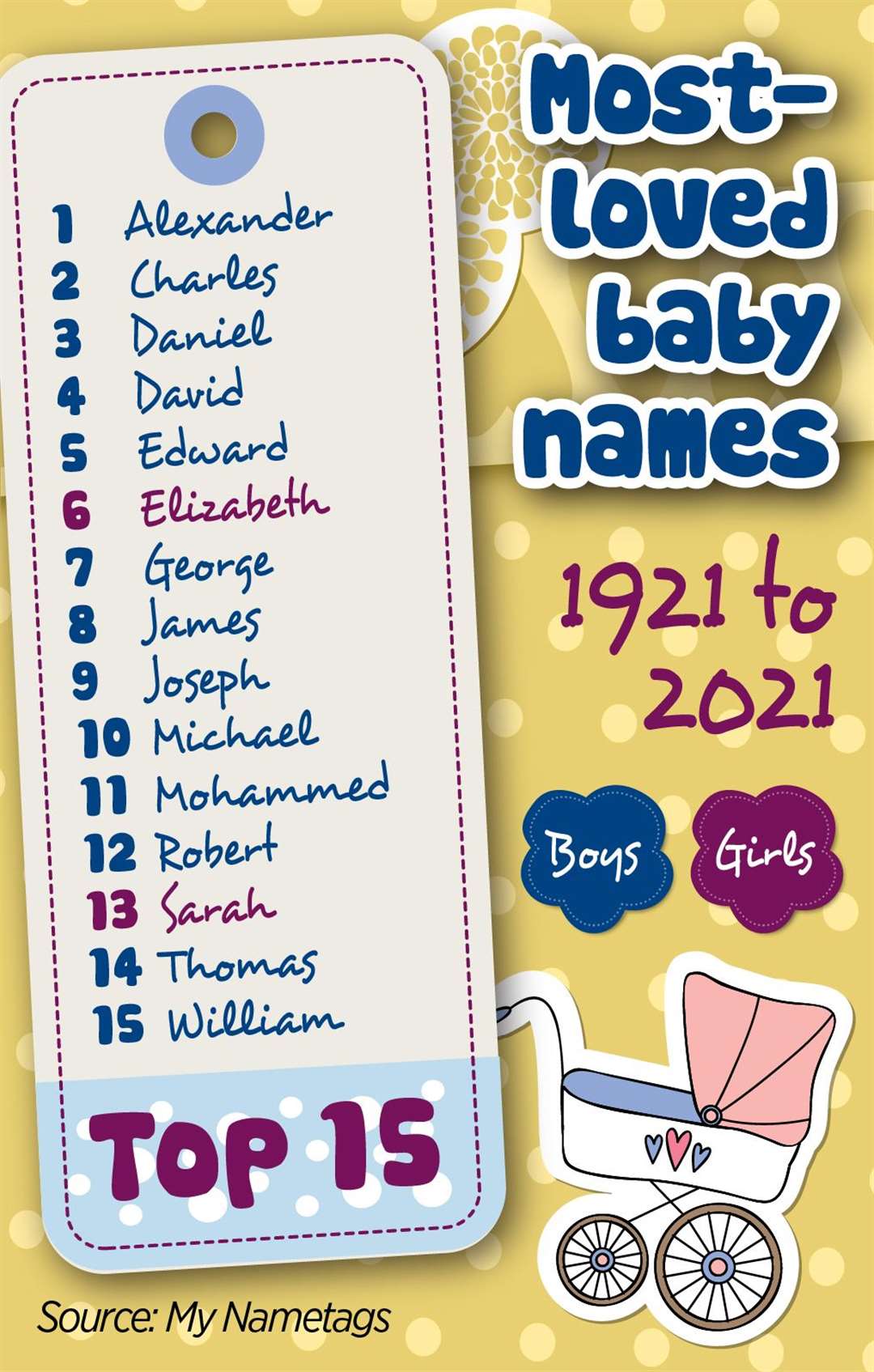 There are 15 names which have remained consistently popular in the last century