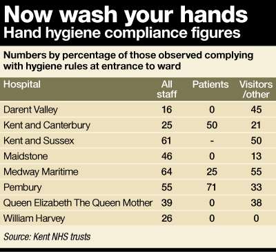 NHS hygiene table for Kent and Medway NHS Trusts