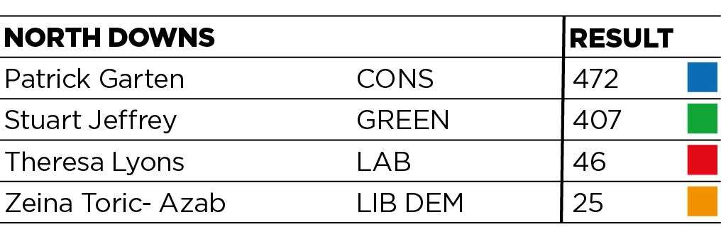 How North Downs ward voted (46946476)