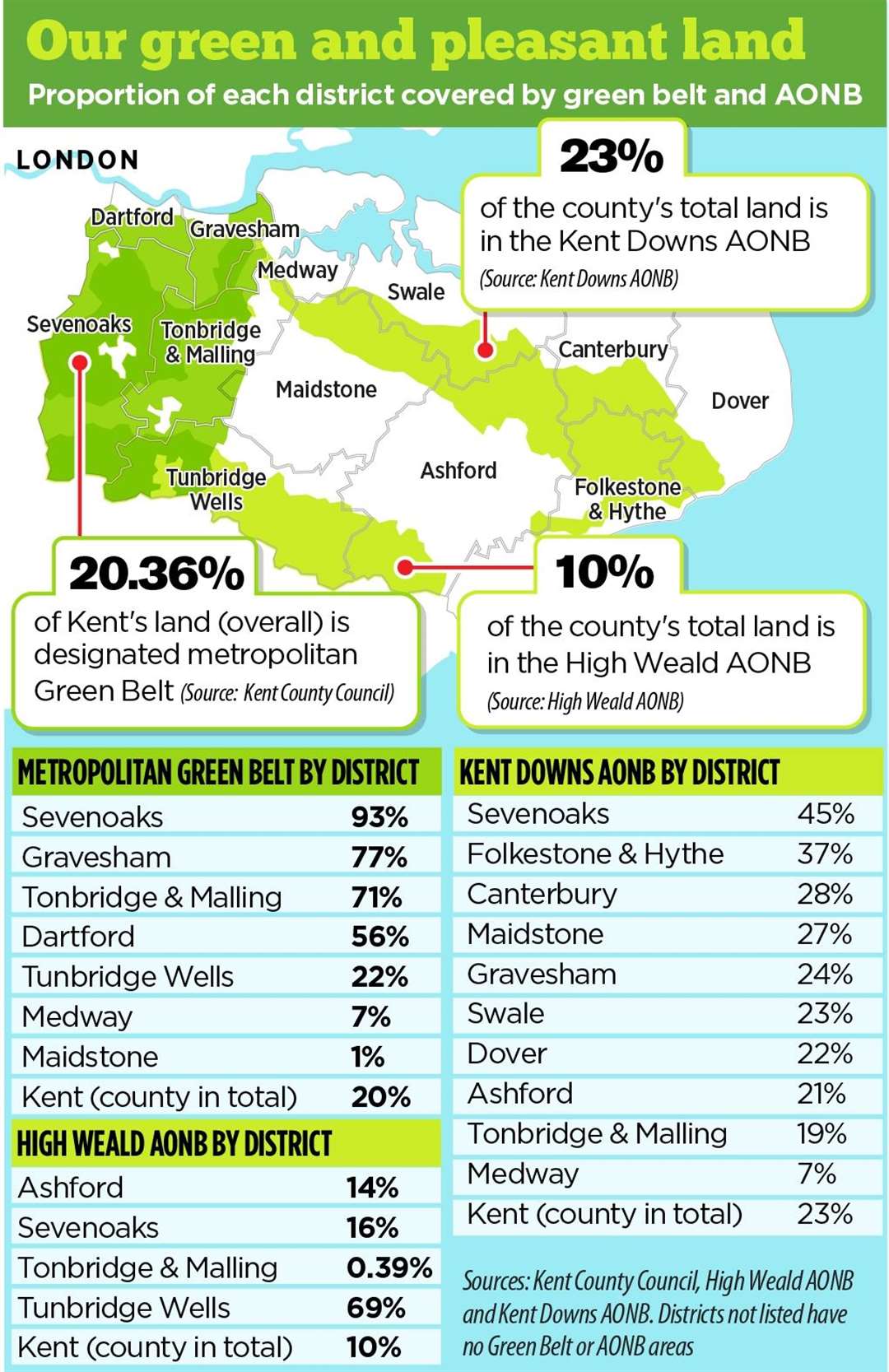 The proportion of green belt or AONBs across the county