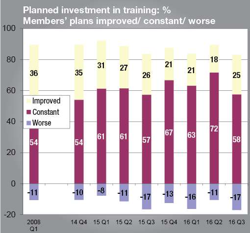Growing numbers of firms plan to invest in training