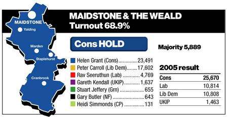 Maidstone result declared