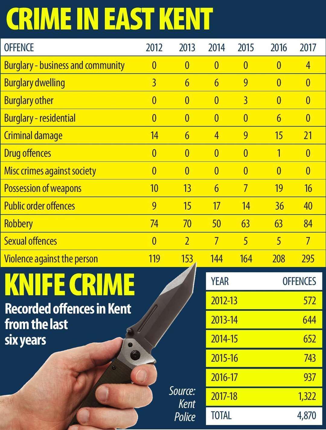 East Kent knife crime statistics between 2012 and 2017 (2396177)