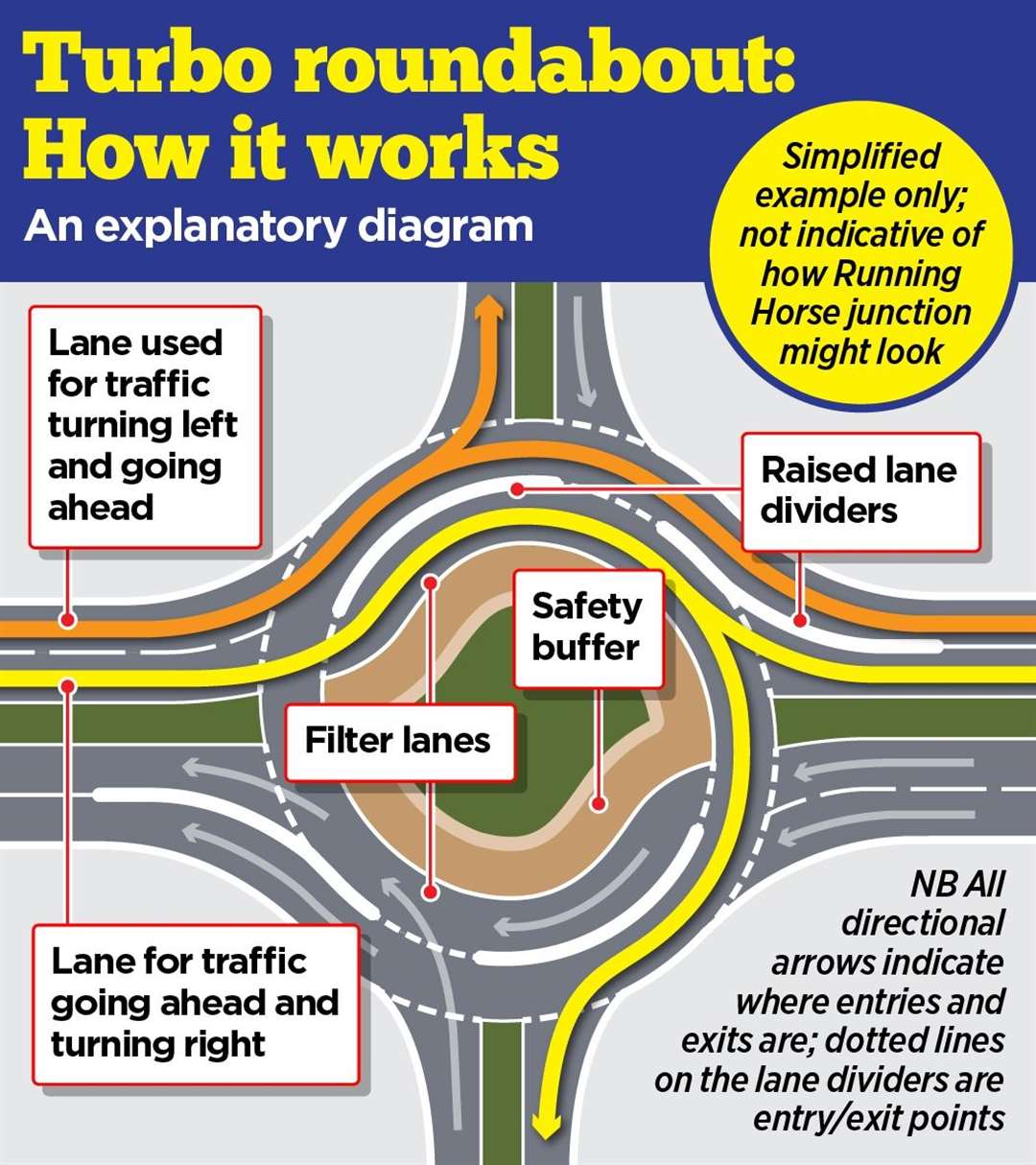 How the turbo roundabout would work