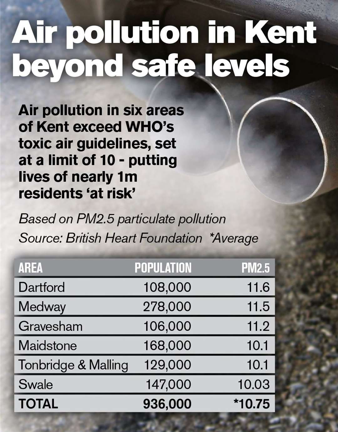 Air pollution levels as of research taken February 2020