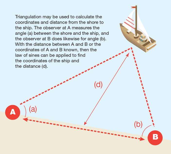 How triangulation works