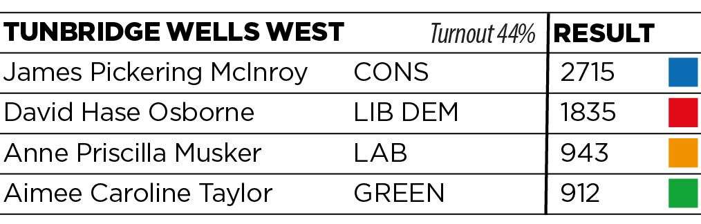 Tunbridge Wells West results