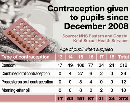 Contraception handed out to pupils in Canterbury and Faversham Schools