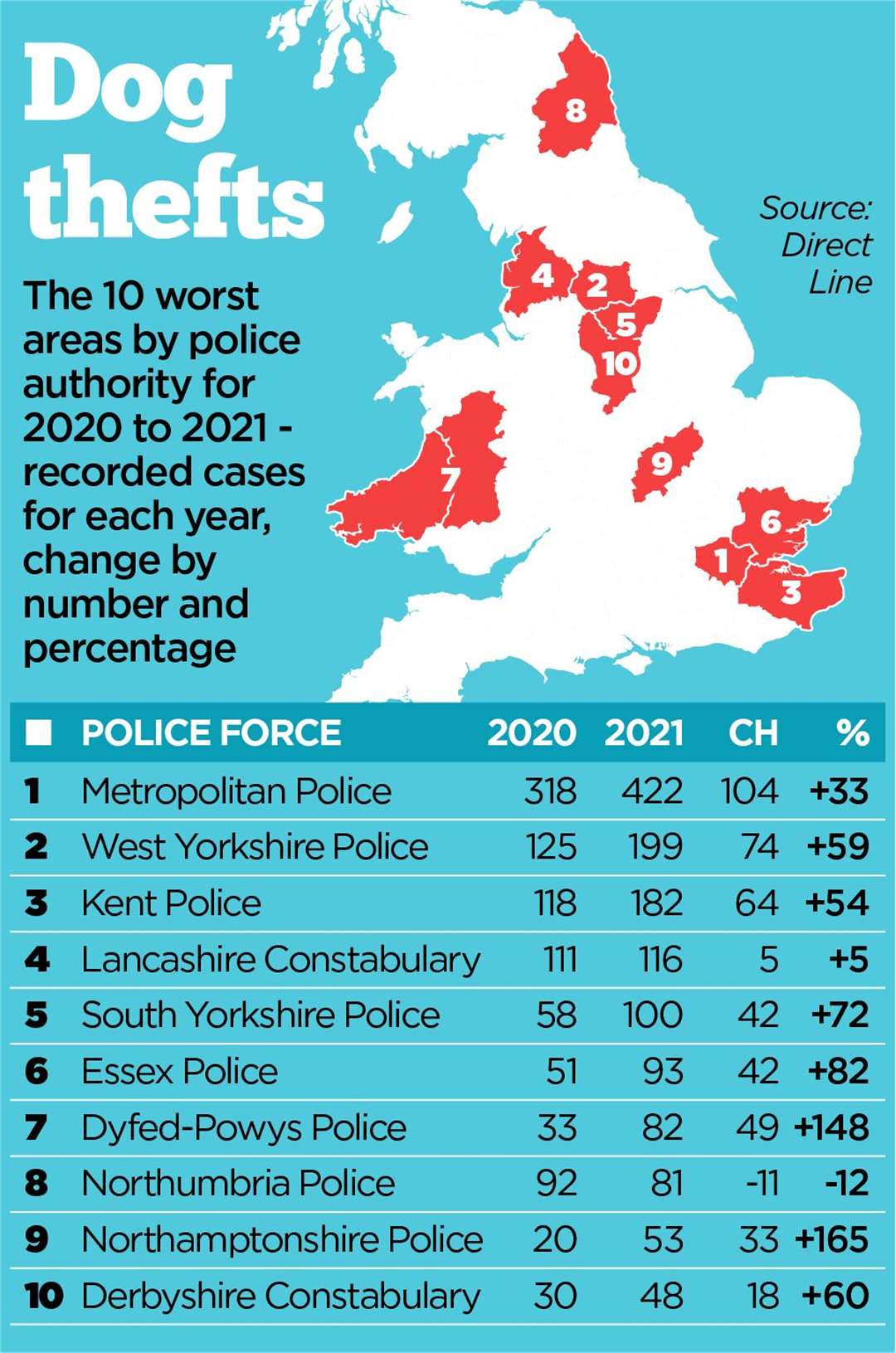 These are the police forces receiving the highest numbers of dog theft reports