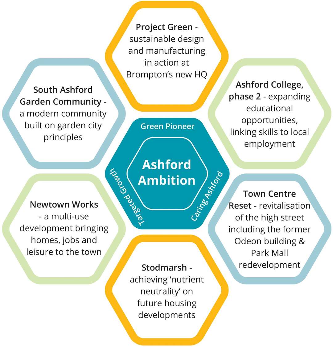 Ashford Borough Council has outlined its 'Super Six' projects