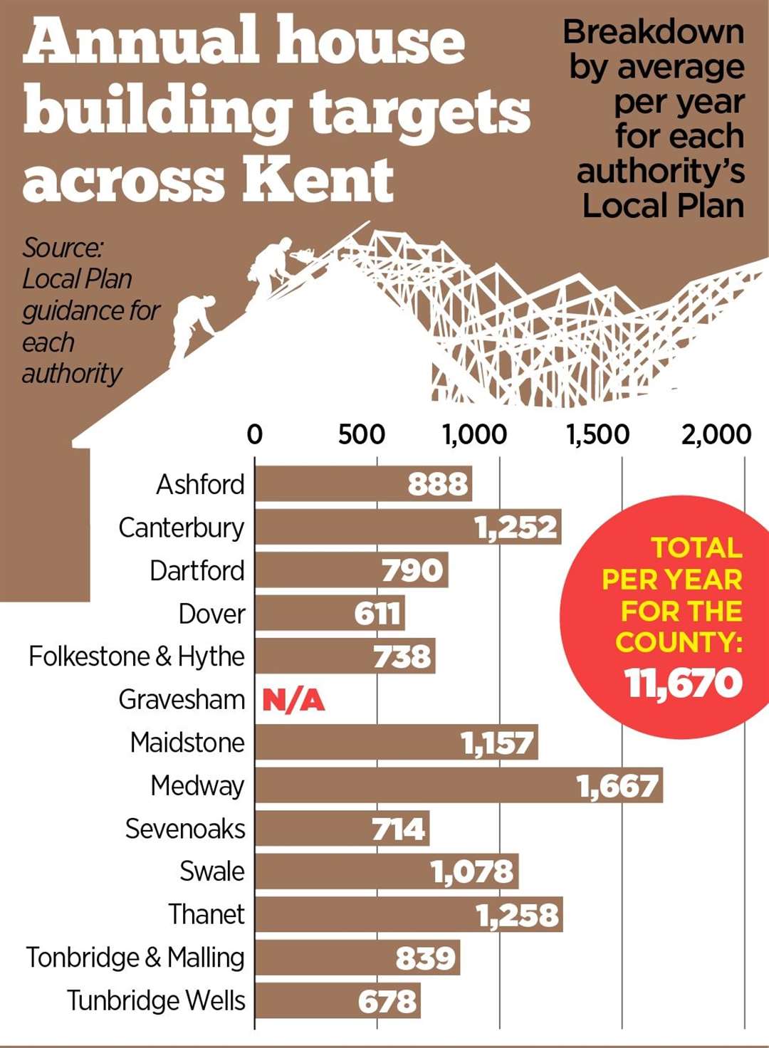 The scale of new homes laid bare in each authority's Local Plan