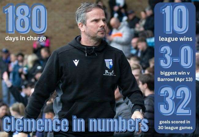 Gillingham head coach Stephen Clemence was in charge for 180 days - leaving after a mid-table finish