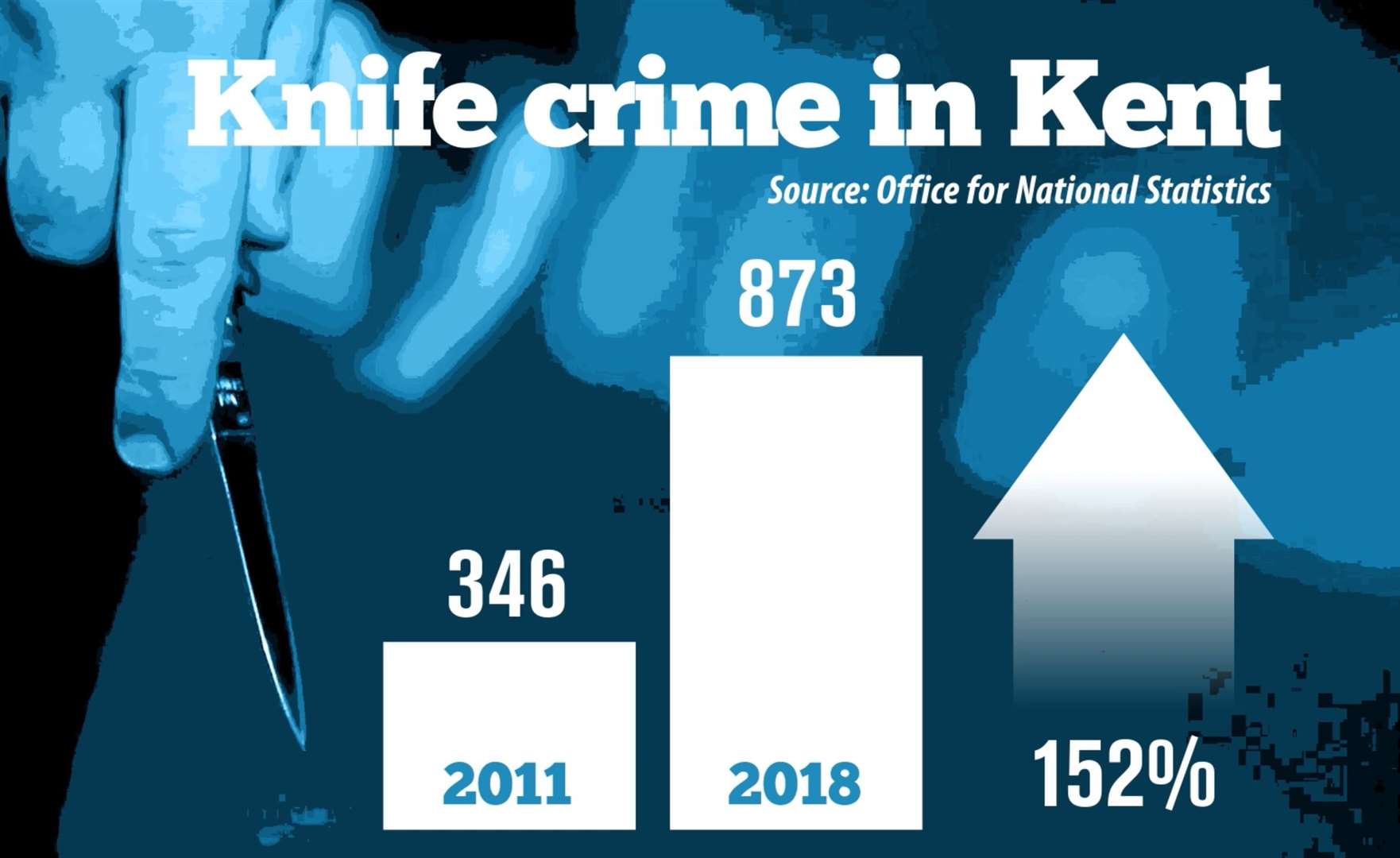 Recent stats show Kent has the biggest knife crime increase in the country