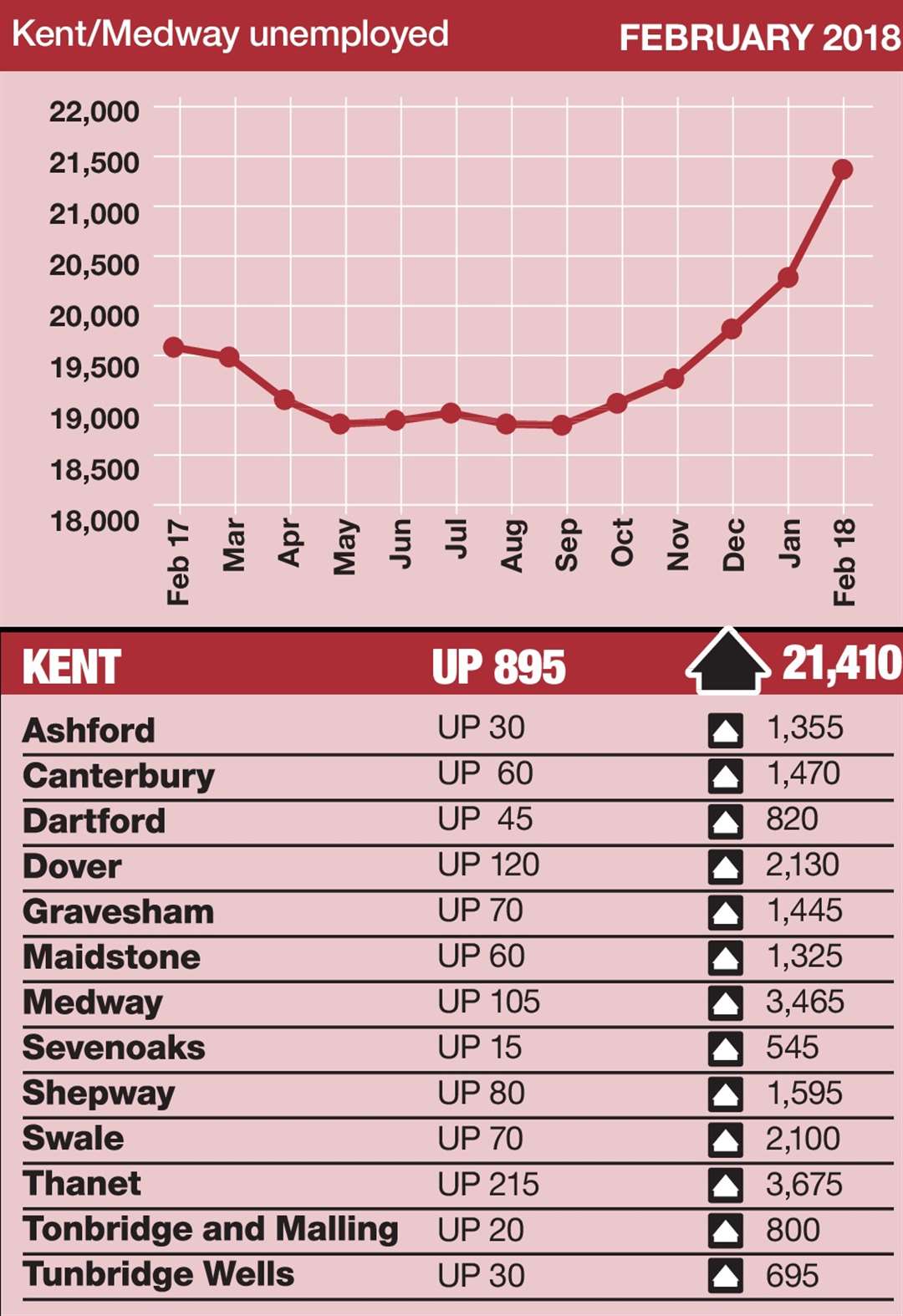 Kent's claimant count has gone up for five straight months