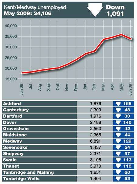 Unemployment figures for Kent and Medway for June 2009