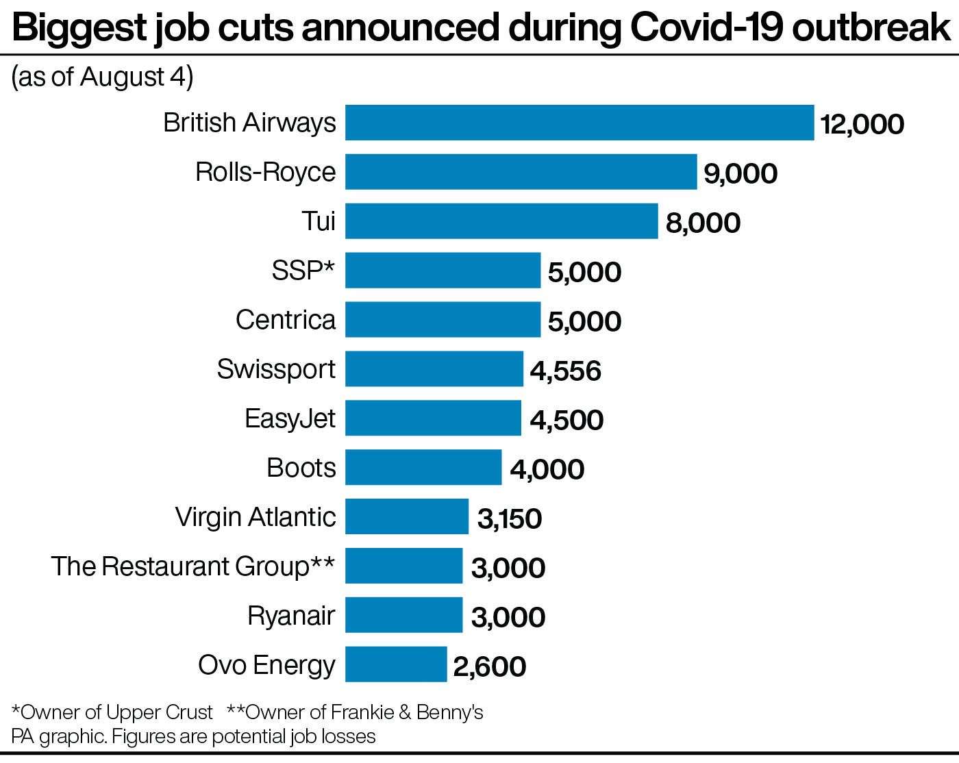 Biggest job cuts announced during Covid-19 outbreak (PA Graphics)
