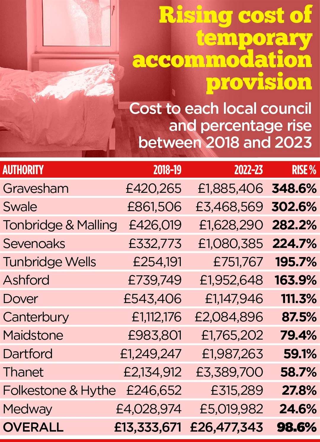 A graphic showing each Kent council's spending on temporary accommodation in 2018-19 and 2022-23