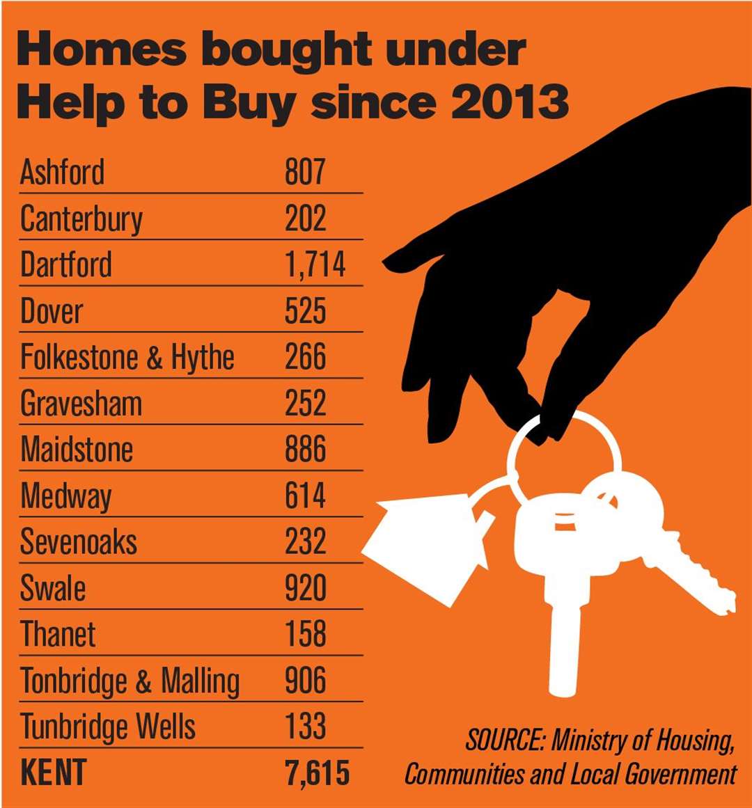 Thousands of homes have been purchased in Kent under Help to Buy since the scheme was launched (20050677)