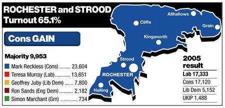 Rochester and Strood result declared