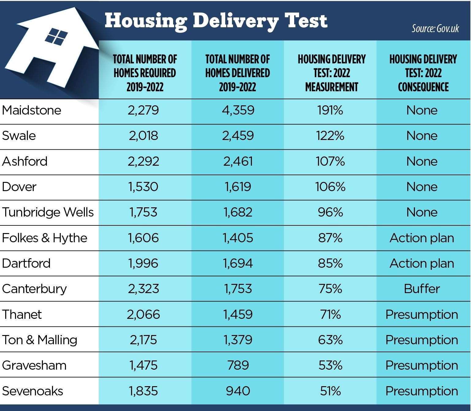 How Kent councils have fared against government housing targets. Some need to produce an "action plan" on how they will increase housing delivery. A 20% buffer will be added to Canterbury's five-year land supply and an "action plan" must be produced. Gravesham, Sevenoaks, Thanet, and Tonbridge & Malling now have a "presumption in favour of sustainable development", meaning it's much harder to reject applications