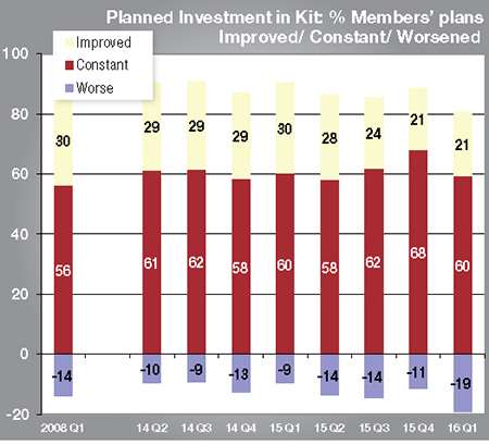 Nearly one in five members said they planned to invest less in kit